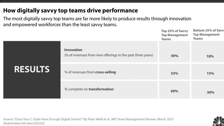 Performance Report - Digitally Savvy Top Teams