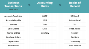 NetSuite Multi-book accounting